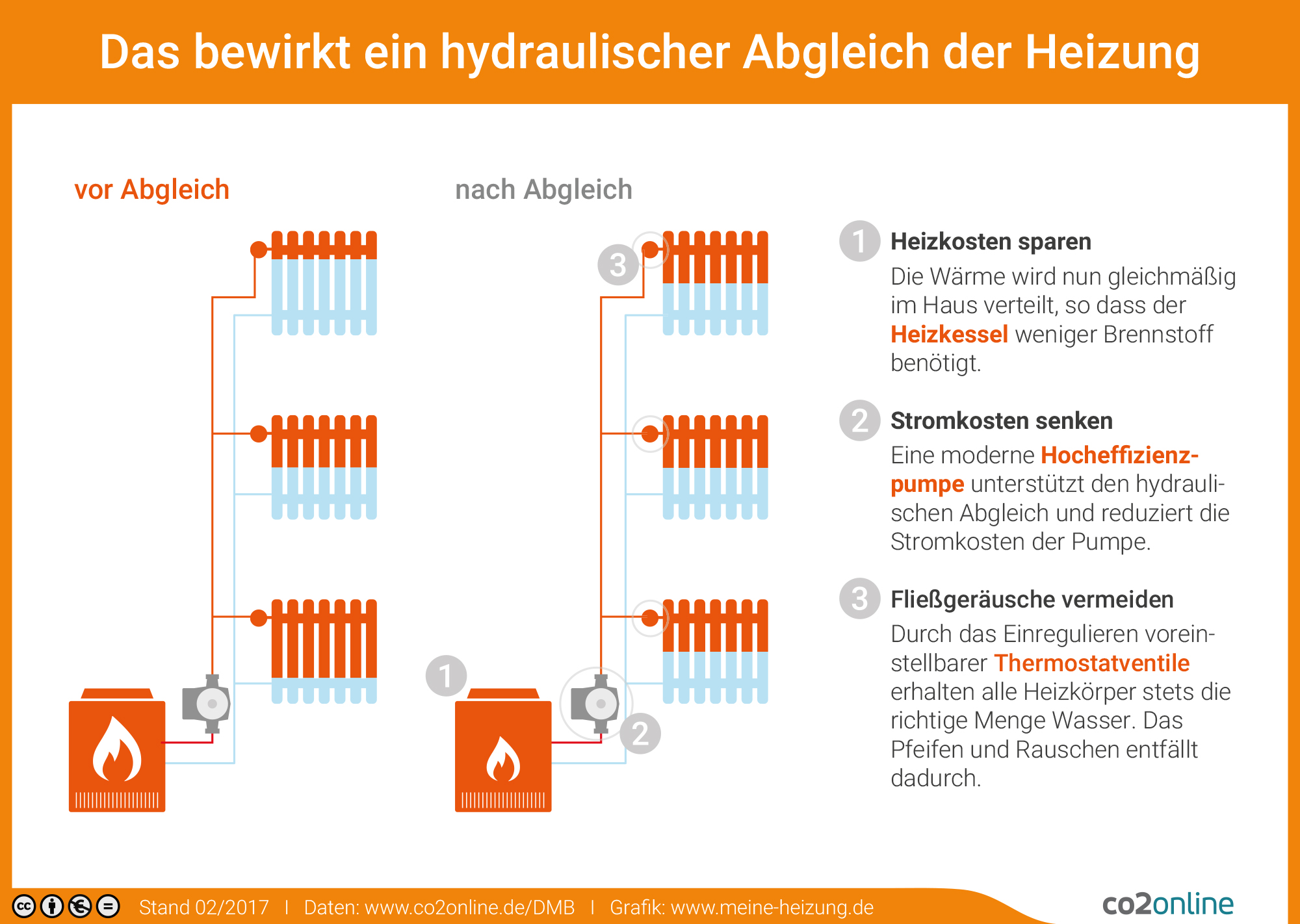 Hydraulischer Abgleich Nachteile